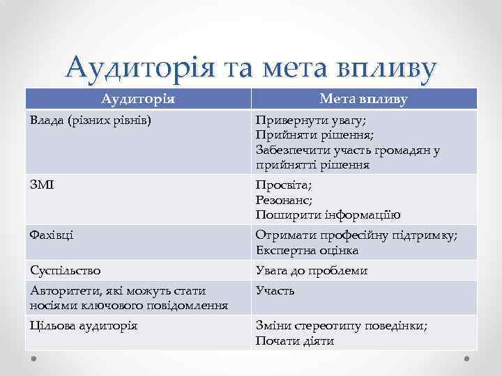 Аудиторія та мета впливу Аудиторія Мета впливу Влада (різних рівнів) Привернути увагу; Прийняти рішення;