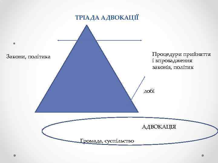 ТРІАДА АДВОКАЦІЇ • Процедури прийняття і впровадження законів, політик Закони, політика лобі АДВОКАЦІЯ Громада,