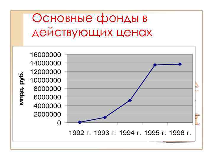 Основные фонды в действующих ценах 