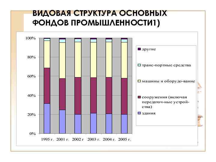 ВИДОВАЯ СТРУКТУРА ОСНОВНЫХ ФОНДОВ ПРОМЫШЛЕННОСТИ 1) ( на начало года; в процентах ) 