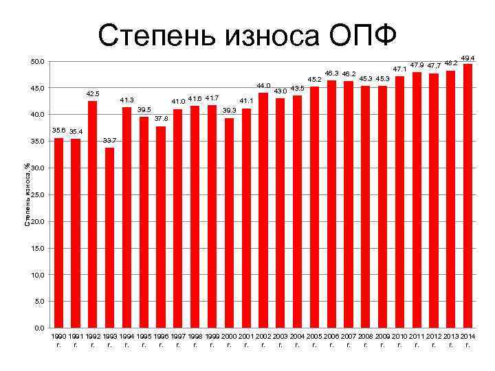 Степень износа ОПФ 50. 0 44. 0 45. 0 42. 5 41. 7 41.