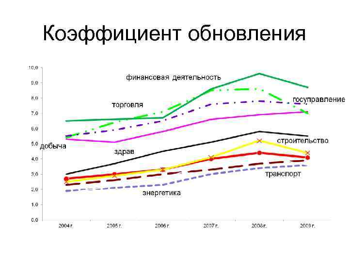 Коэффициент обновления 