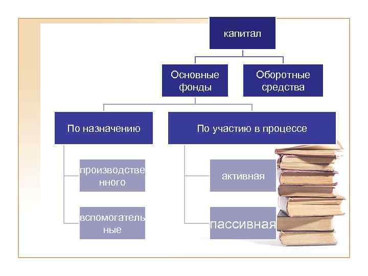 капитал Основные фонды По назначению Оборотные средства По участию в процессе производстве нного активная