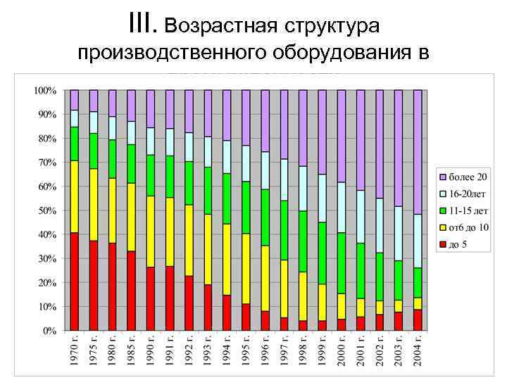 Возрастная структура основных средств