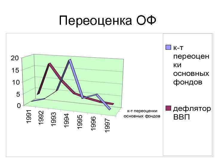 Переоценка ОФ 