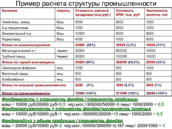 Пример расчета структуры промышленности Название отрасль Стоимость валовой продукции (тыс. руб. ) Стоимость ОПФ,