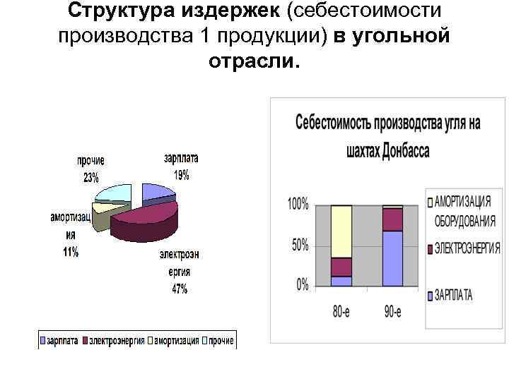 Структура издержек (себестоимости производства 1 продукции) в угольной отрасли. 