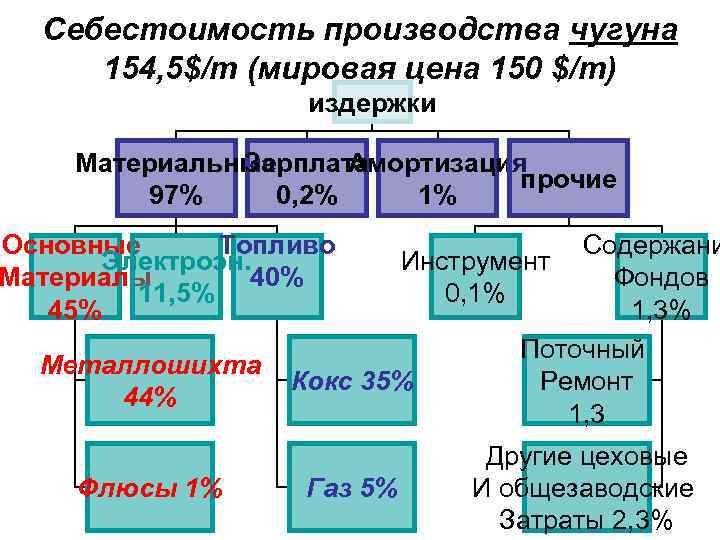 Cебестоимость производства чугуна 154, 5$/т (мировая цена 150 $/т) издержки Материальные Зарплата Амортизация прочие