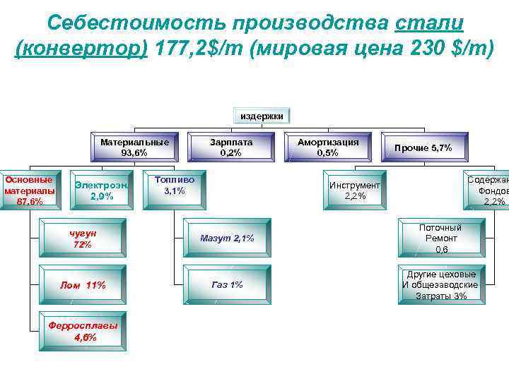 Cебестоимость производства стали (конвертор) 177, 2$/т (мировая цена 230 $/т) издержки Материальные 93, 6%