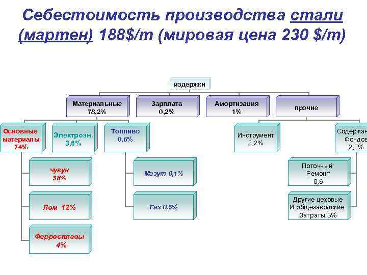 Cебестоимость производства стали (мартен) 188$/т (мировая цена 230 $/т) издержки Материальные 78, 2% Основные