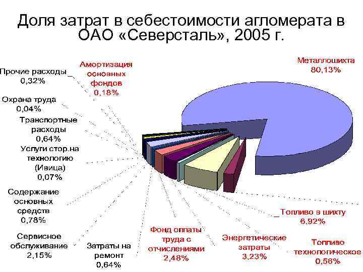 Доля затрат в себестоимости агломерата в ОАО «Северсталь» , 2005 г. 