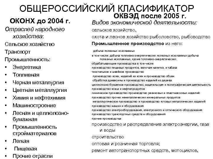 ОБЩЕРОССИЙСКИЙ КЛАСИФИКАТОР ОКОНХ до 2004 г. Отраслей народного хозяйства: Сельское хозяйство Транспорт Промышленность: •