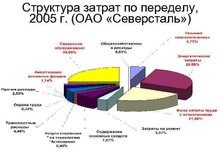 Структура затрат по переделу, 2005 г. (ОАО «Северсталь» ) 