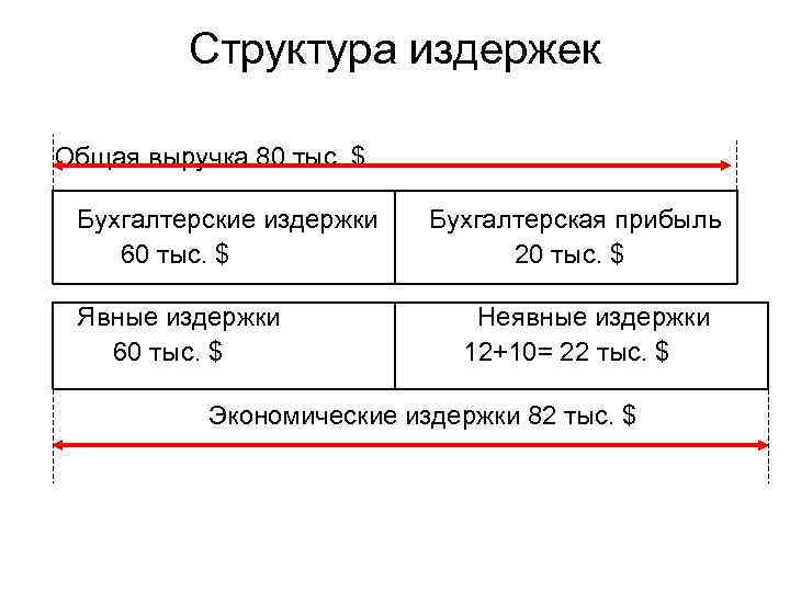 Структура издержек Общая выручка 80 тыс. $ Бухгалтерские издержки 60 тыс. $ Явные издержки