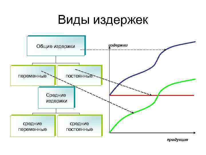 Виды издержек Общие издержки переменные издержки постоянные Средние издержки средние переменные средние постоянные продукция