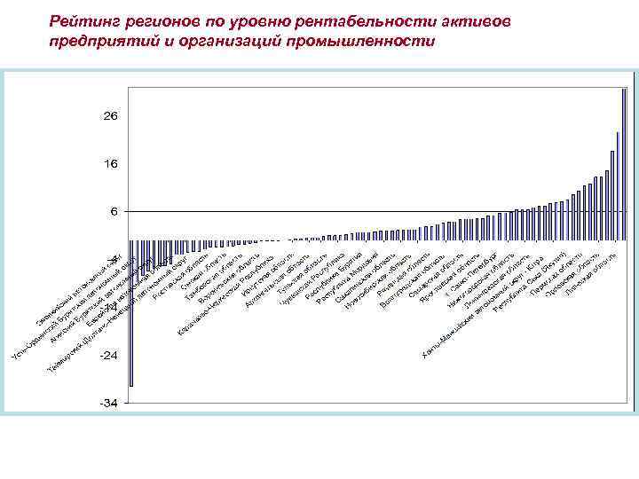 Рейтинг регионов по уровню рентабельности активов предприятий и организаций промышленности 