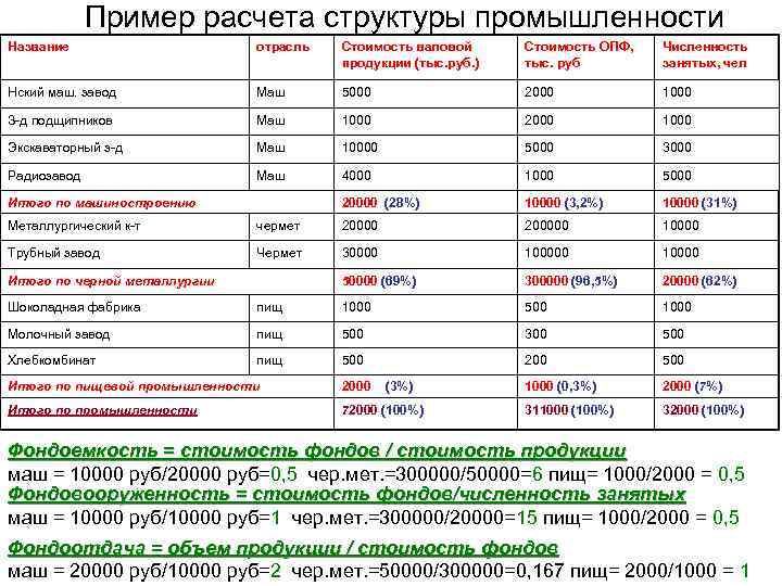 Пример расчета структуры промышленности Название отрасль Стоимость валовой продукции (тыс. руб. ) Стоимость ОПФ,