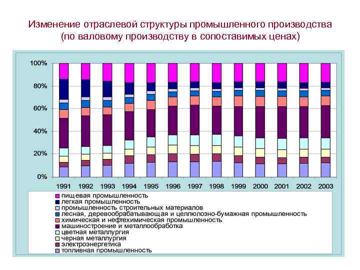 Изменение отраслевой структуры промышленного производства (по валовому производству в сопоставимых ценах) 