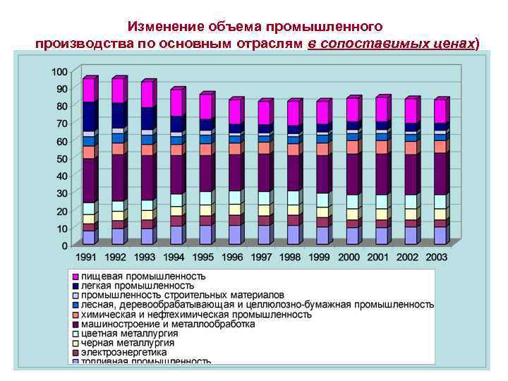 Изменение объема промышленного производства по основным отраслям в сопоставимых ценах) 