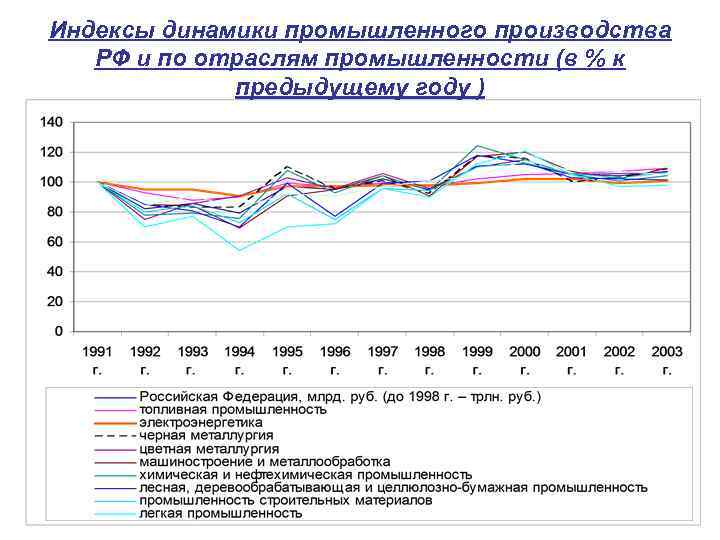 Индексы динамики промышленного производства РФ и по отраслям промышленности (в % к предыдущему году