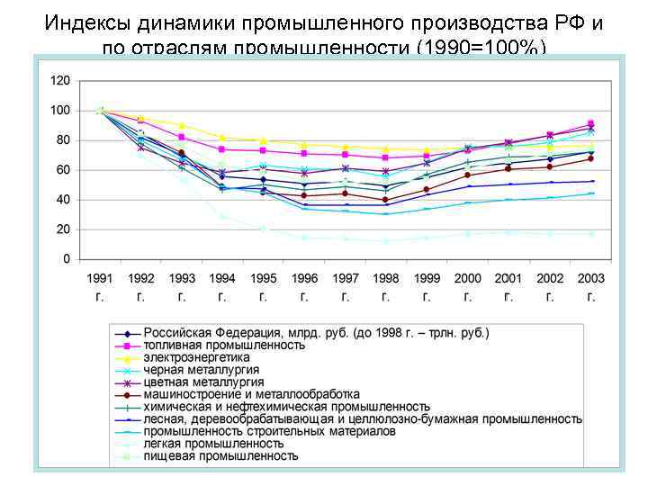 Индексы динамики промышленного производства РФ и по отраслям промышленности (1990=100%) 