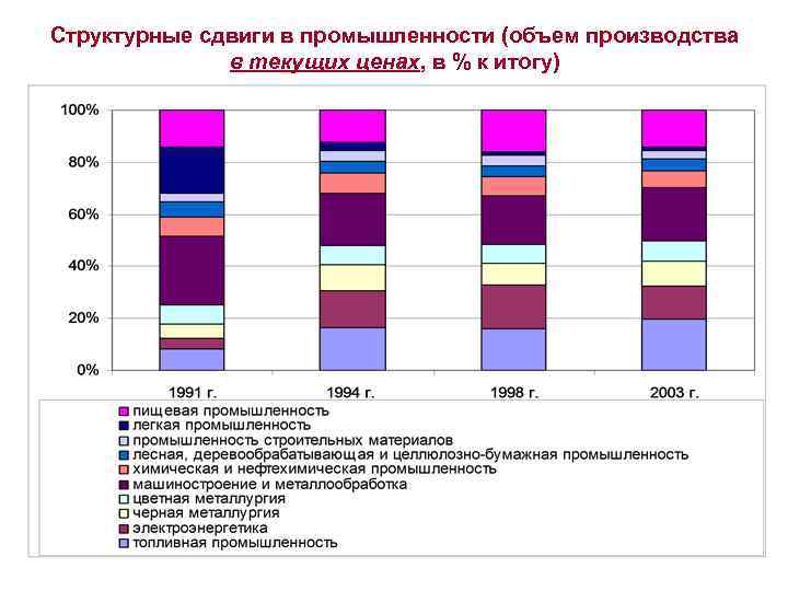 Структурные сдвиги в промышленности (объем производства в текущих ценах, в % к итогу) 