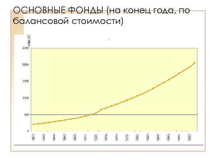 ОСНОВНЫЕ ФОНДЫ (на конец года, по балансовой стоимости) 