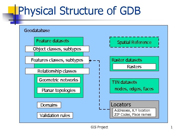 Physical Structure of GDB Geodatabase Feature datasets Spatial Reference Object classes, subtypes Features classes,