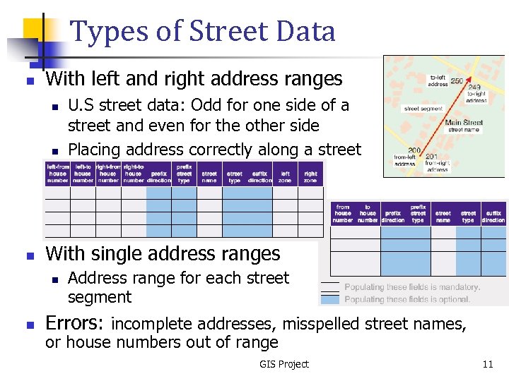 Types of Street Data n With left and right address ranges n n n