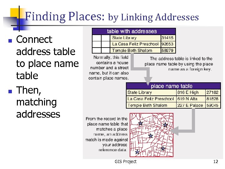 Finding Places: by Linking Addresses n n Connect address table to place name table