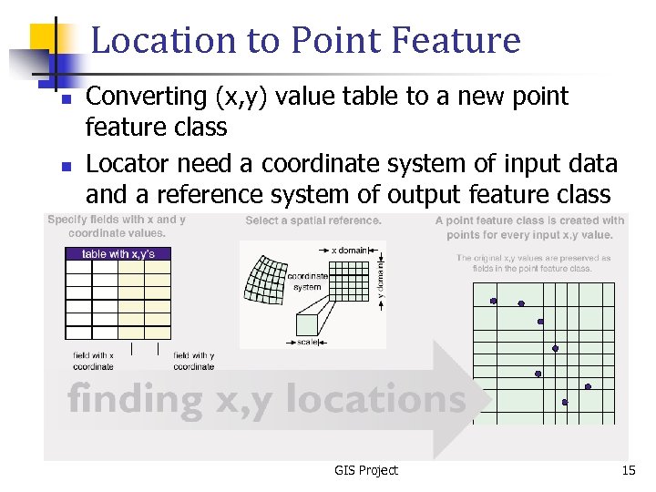 Location to Point Feature n n Converting (x, y) value table to a new