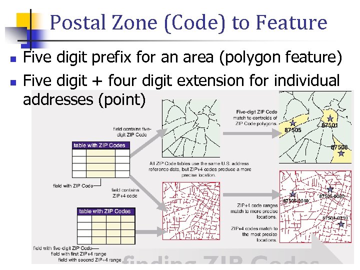 Postal Zone (Code) to Feature n n Five digit prefix for an area (polygon