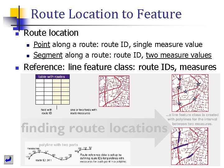 Route Location to Feature n Route location n Point along a route: route ID,