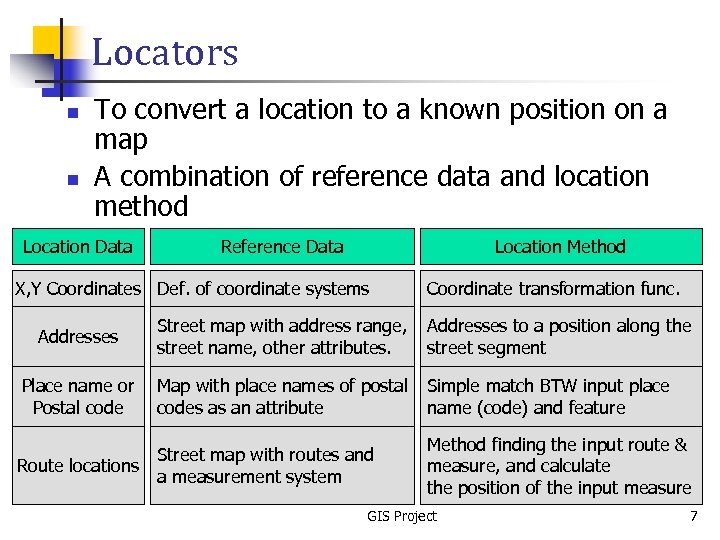 Locators n n To convert a location to a known position on a map