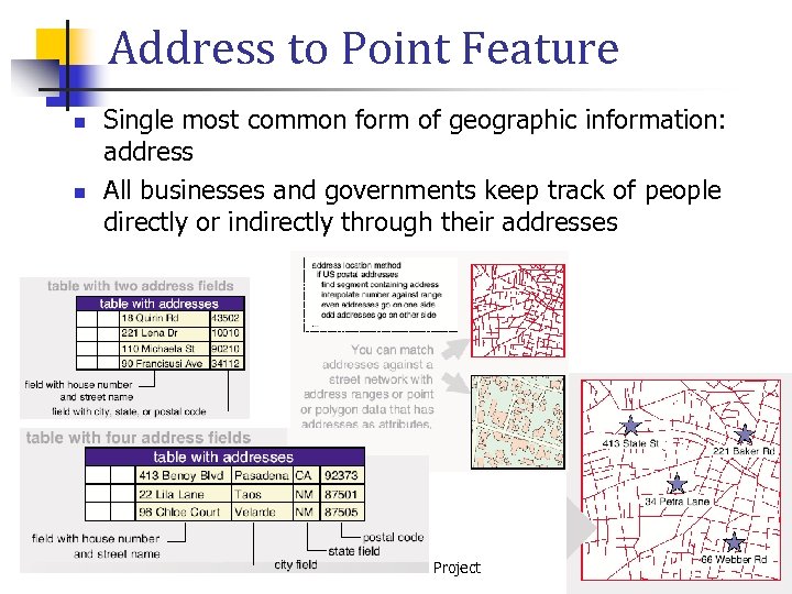 Address to Point Feature n n Single most common form of geographic information: address