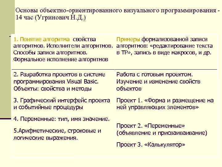 Основы объектно-ориентированного визуального программирования 14 час (Угринович Н. Д. ) 1. Понятие алгоритма, свойства