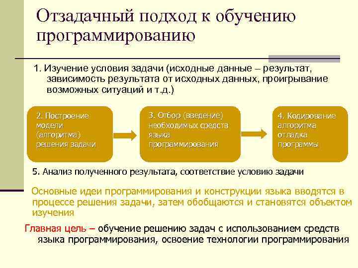 Отзадачный подход к обучению программированию 1. Изучение условия задачи (исходные данные – результат, зависимость