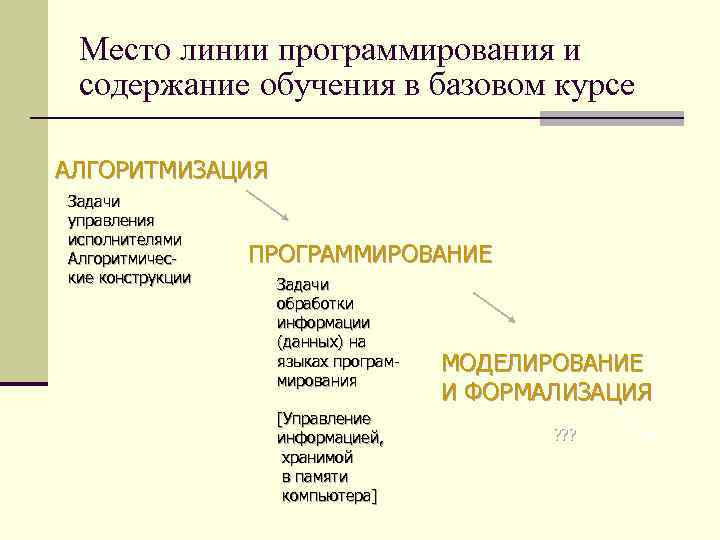 Место линии программирования и содержание обучения в базовом курсе АЛГОРИТМИЗАЦИЯ Задачи управления исполнителями Алгоритмические