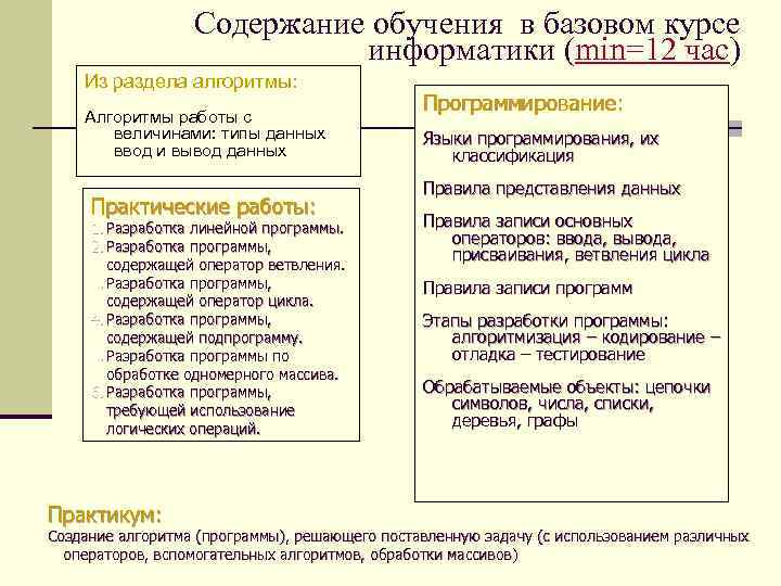 Содержание обучения в базовом курсе информатики (min=12 час) Из раздела алгоритмы: Алгоритмы работы с