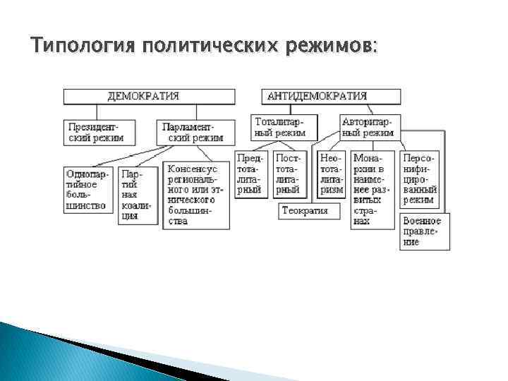 Типология политических режимов: 