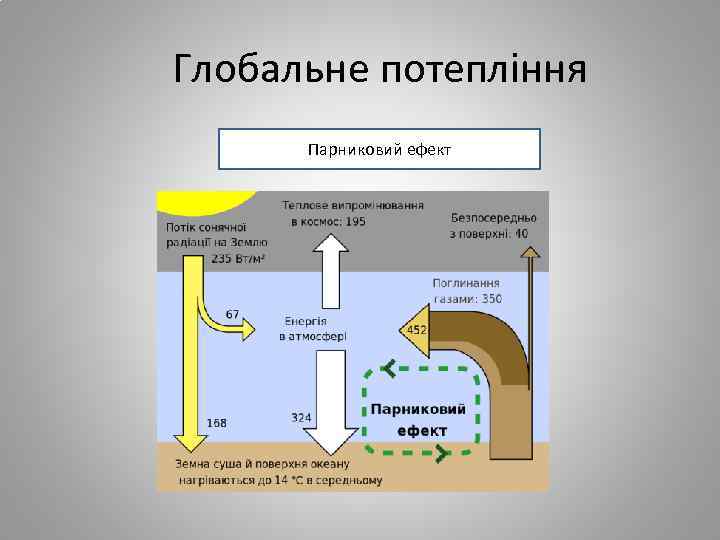 Глобальне потепління Парниковий ефект 