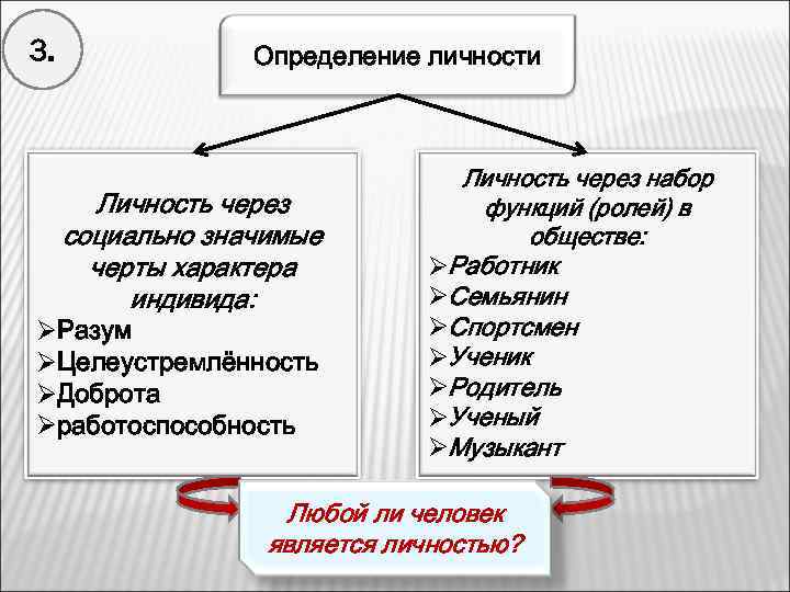 3. Определение личности Личность через социально значимые черты характера индивида: ØРазум ØЦелеустремлённость ØДоброта Øработоспособность