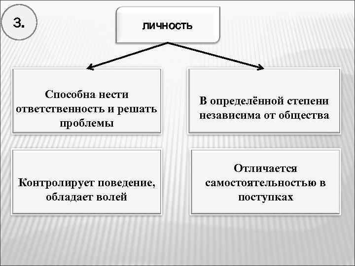 3. личность Способна нести ответственность и решать проблемы Контролирует поведение, обладает волей В определённой