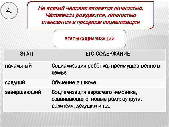 Не всякий человек является личностью. Человеком рождаются, личностью становятся в процессе социализации 4. ЭТАПЫ