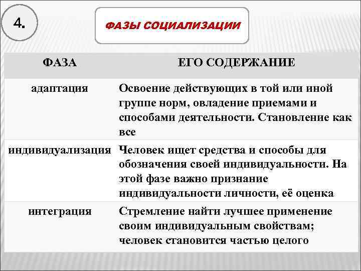 План социализации человека. Фазы социализации личности. Фазы социализации личности кратко. Третья фаза социализации личности. Две фазы социализации.