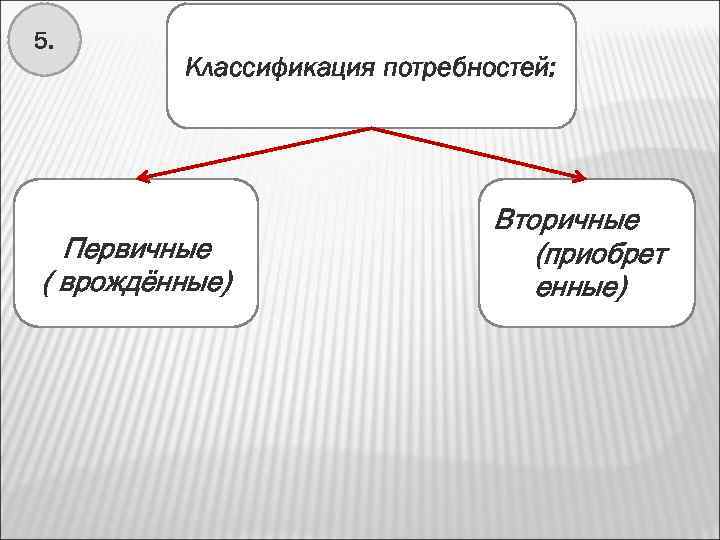 5. Классификация потребностей: Первичные ( врождённые) Вторичные (приобрет енные) 