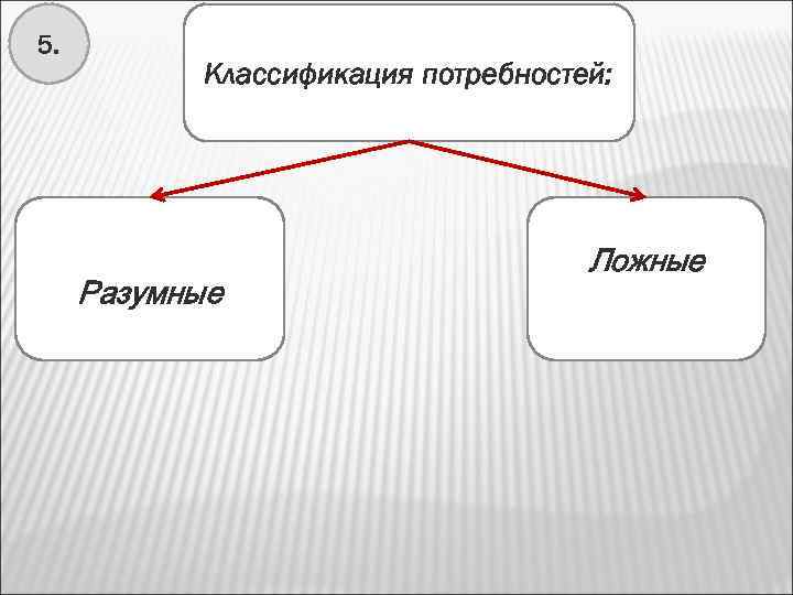 5. Классификация потребностей: Разумные Ложные 