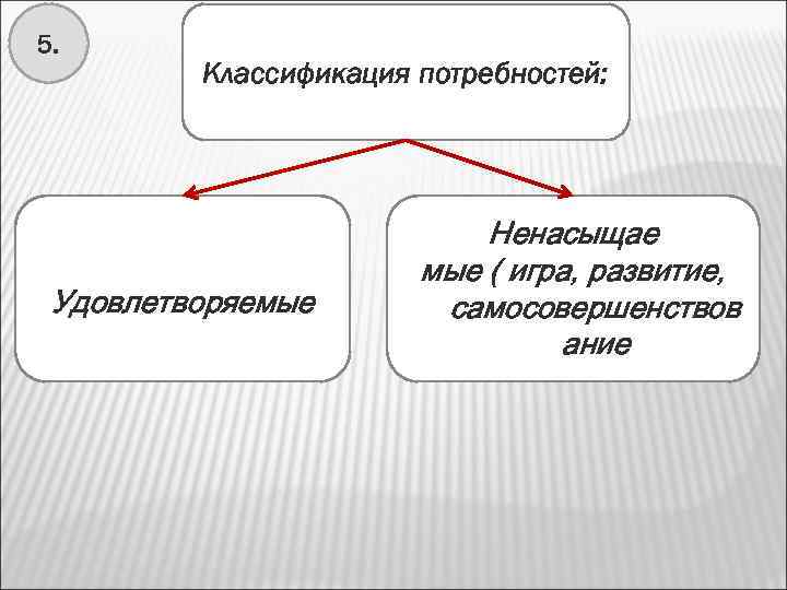 5. Классификация потребностей: Удовлетворяемые Ненасыщае мые ( игра, развитие, самосовершенствов ание 