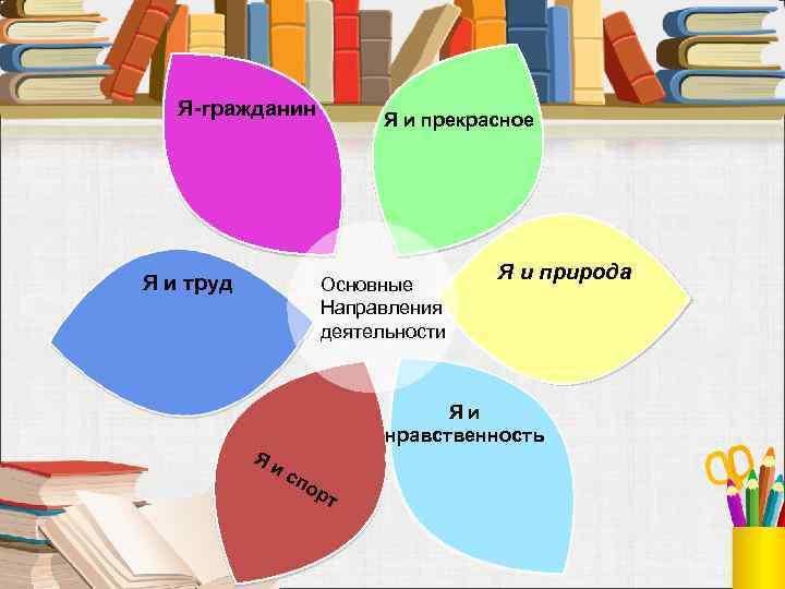 Я-гражданин Я и труд Я Яи Я и прекрасное Основные Направления деятельности Я и