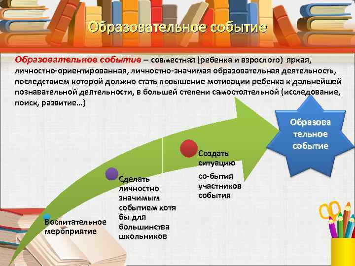 Образовательное событие – совместная (ребенка и взрослого) яркая, личностно-ориентированная, личностно-значимая образовательная деятельность, последствием которой